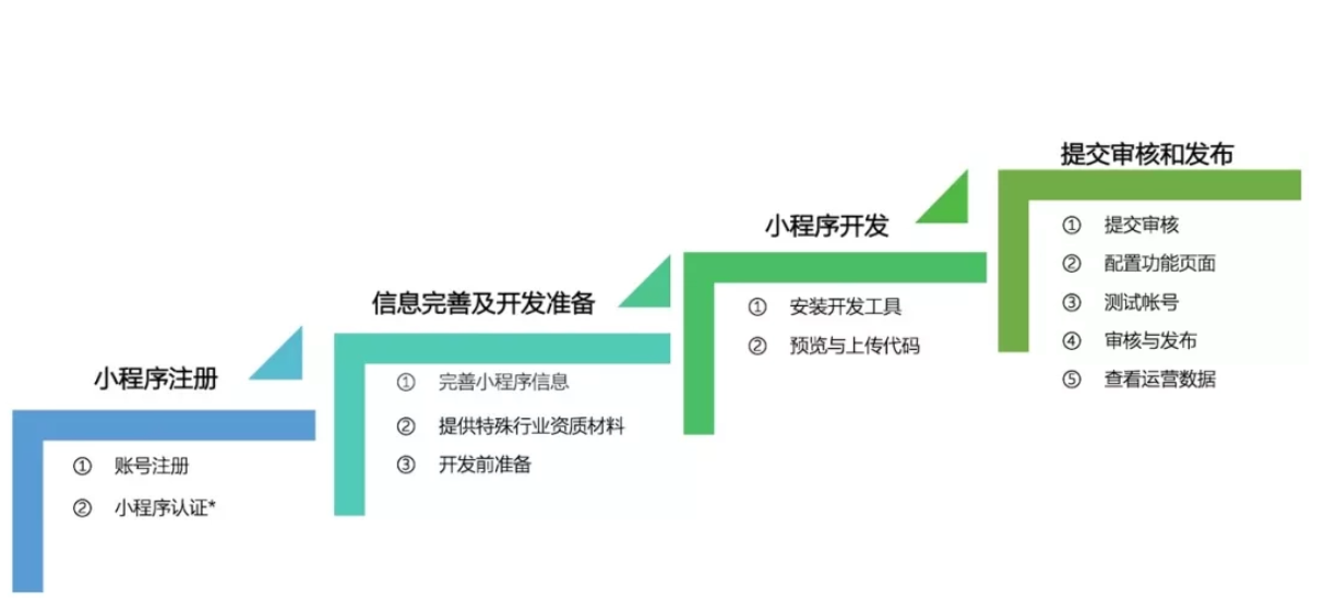 如何才能成功開發上線小程序？