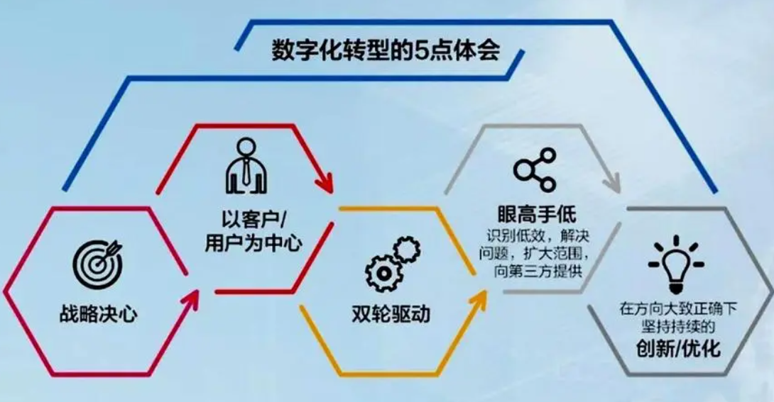 企業數字化如何才能成功？