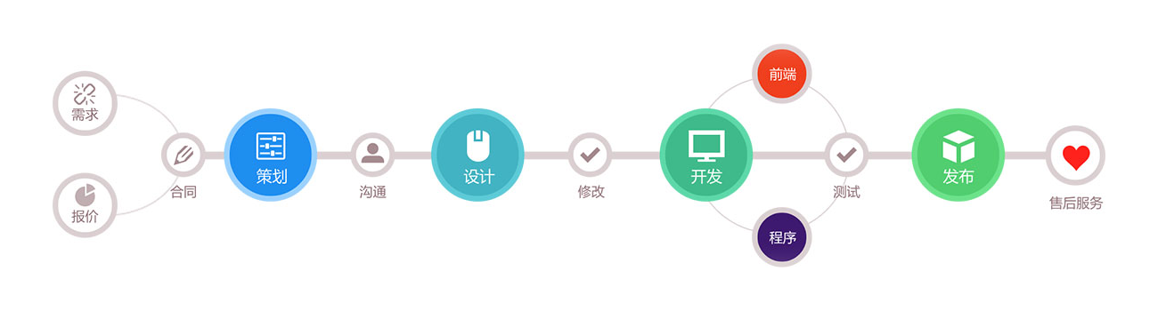 軟件開發公司流程